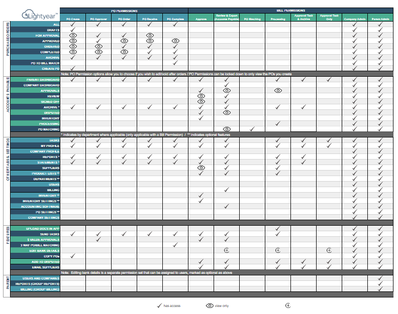 Permissions by Roles